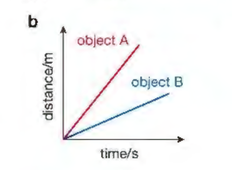 <p>Observe this graph (d-t)</p>