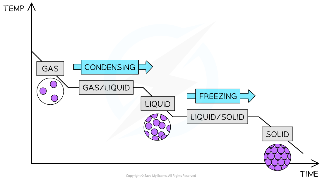 <p>What is the cooling curve?</p>