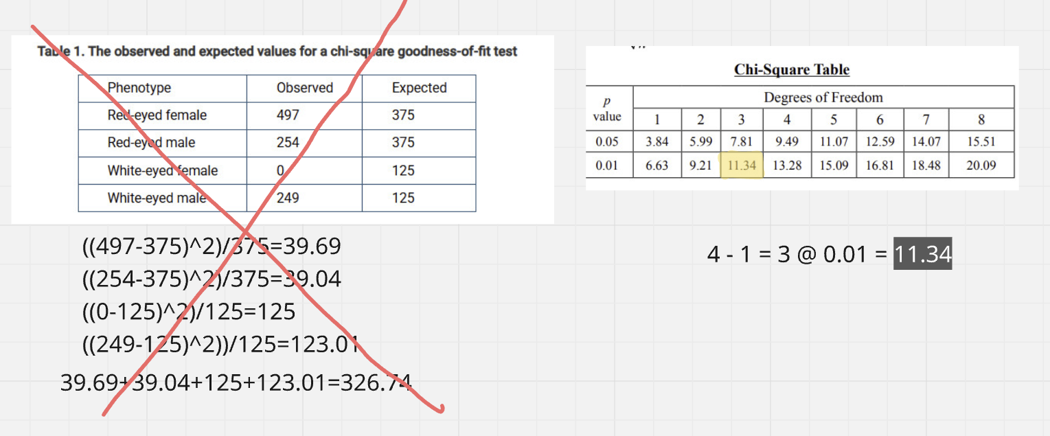 <p>B) 11.34</p><p>Question asked for <em>critical value, </em>not the chi square value</p>