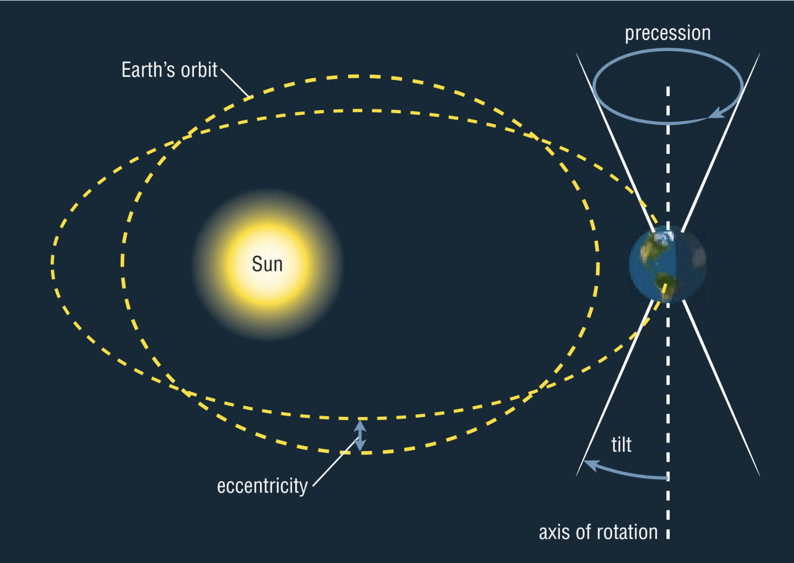 <ul><li><p>eccentricity (shape of orbit</p><ul><li><p>earth’s orbit varies from being circular to elliptical</p></li><li><p>this is due to influence from jupiter and saturn’s gravities</p></li></ul></li><li><p>tilt</p><ul><li><p>earth tilts back and forth on its axis and seasonal differences increase with this</p></li></ul></li><li><p>precession of tilt (wobble)</p><ul><li><p>earth slowly wobbles, like a spinning top (toy)</p></li></ul></li></ul><p></p>