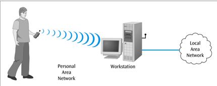<p>(Type of network layout)</p><ul><li><p>Connects wireless devices such as laptops, music devices, earphones, PDAs</p></li><li><p>Used over short distances such as a few meters</p></li></ul><p></p>
