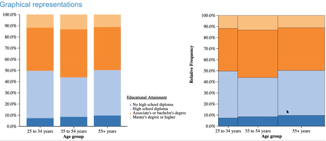 <p>the widths of the bars in a mosaic graph correspond to how many values there are in that bar</p>