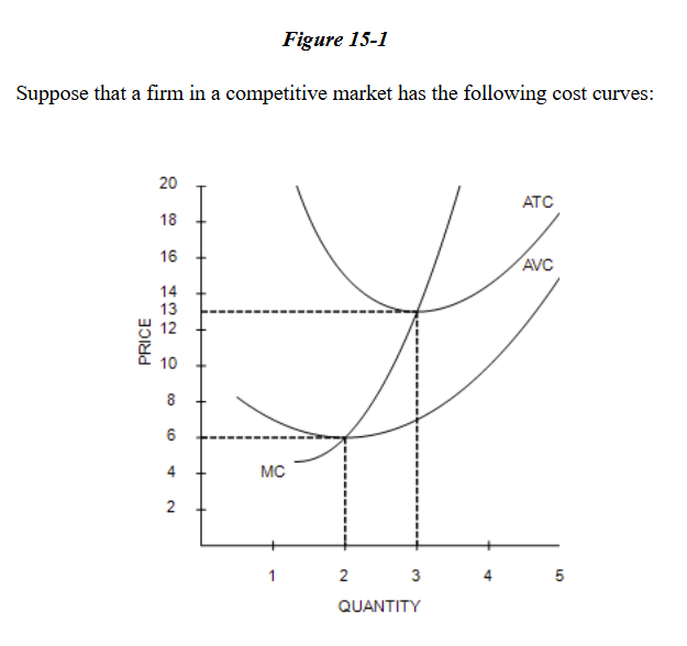 <p>Refer to Figure 15-1. The firm's short-run supply curve is its marginal cost curve above</p><p>a. $13.	</p><p>b. $10.	</p><p>c. $6.	</p><p>d. $4.</p>