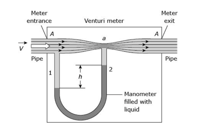 <p><span>Which single modification to this Venturi meter increases the maximum air flow speed at the entrance</span><em>&nbsp;</em><span>that can be measured?</span></p><p><strong>A. </strong>Shortening the manometer tube</p><p><strong>B. </strong>Increasing the manometer liquid density</p><p><strong>C. </strong>Increasing the amount of manometer liquid</p><p><strong>D. </strong>Decreasing the amount of manometer liquid</p>