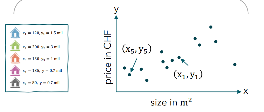 <p>X = (x1, …, xn) mit x1, …, xn 1D</p><p>E.g. x_i = (size)</p>