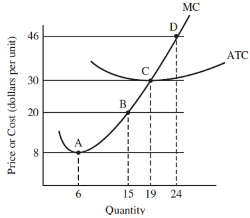 <p>Refer to the graph. If the market price is $46 for this perfectly competitive firm</p>