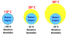 <p>ratio of water vapor the air contains to the maximum amount it could have at that temperature</p>