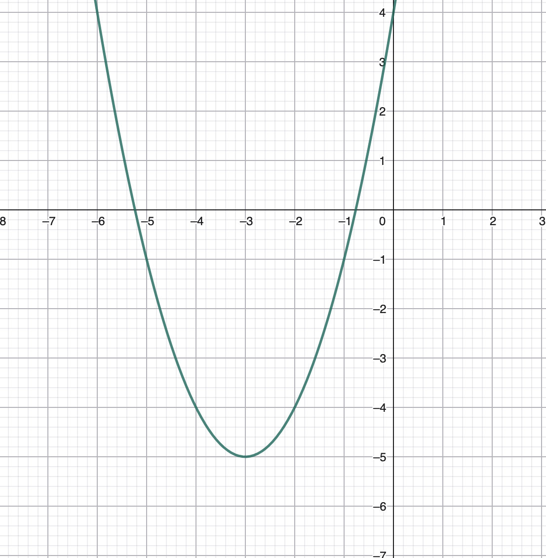 <p>Solve $$f(x)\ge4$$ </p>