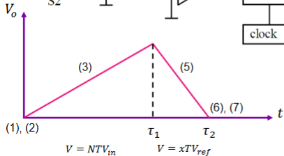 <p>accuracy determined by Vref and integration time, fixed ramp up time, fixed ramp down rate, slow, good for slow varying signals</p>