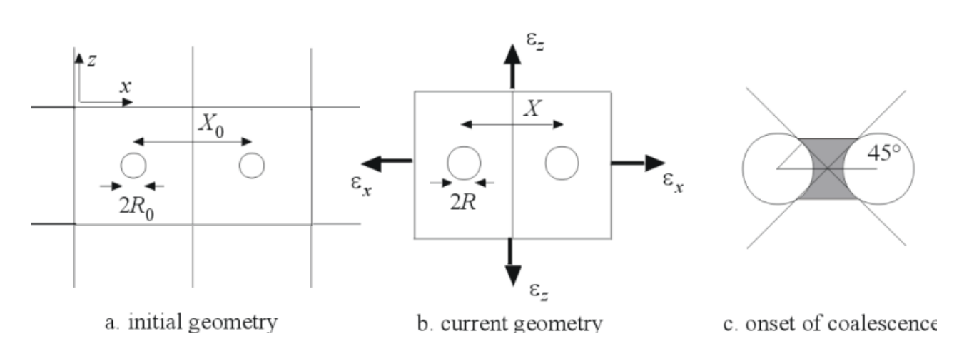 <ul><li><p><strong>Model:</strong> (Brown and Embury criterion) : coalescence triggers when voids grow close enough that shear bands can form a 45° link.</p></li><li><p><strong>Relationship:</strong> <span style="font-family: KaTeX_Main, "Times New Roman", serif; line-height: 1.2; font-size: 1.21em;"><em>X</em>= 2*sqrt(2)*<em>R</em></span>.</p></li><li><p><strong>Schematic</strong></p></li></ul><p></p>