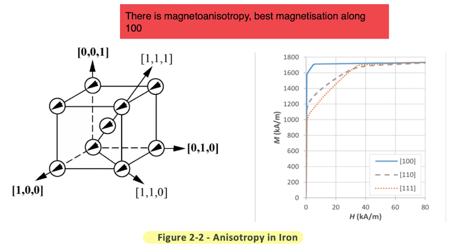 <p>With BCC iron the magnetic moments align most easily with the principle crystallography directions <100><br><br>However with a stronger H field, the magnetisation converges to the maximum magnetisation where all the spins are aligned with the auxillary field,<br><br>We can see how the propensity for magnetisation varies with direction.<br><br></p>