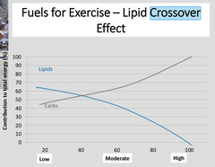 <p>As you go higher percentage in the exercise intensity than the more cabs provide energy and Vice versa for lipids</p>