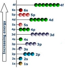 <p>pricipal energy level</p>