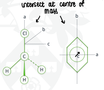 <p>The three axes (a, b and c) each have a moment of inertia. These axes intersect at the centre of mass.</p><ul><li><p>The c axis is the maximum moment of inertia.</p></li><li><p>The a axis is the minimum amount of inertia.</p></li><li><p>The b axis is perpendicular to a.</p></li></ul><p></p>