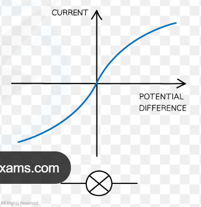 <p>The resistance of a filament lamp increases as the temperature of the filament increases.</p><p></p><p>(the squiggly graph {similar to rates} which goes both ways)</p>