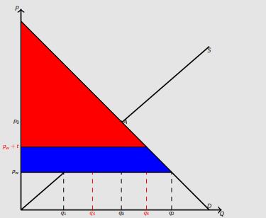 <ul><li><p>Consumer surplus reduces as shown in the graph. </p></li><li><p>-(a+b+c+d)</p></li></ul><p></p>