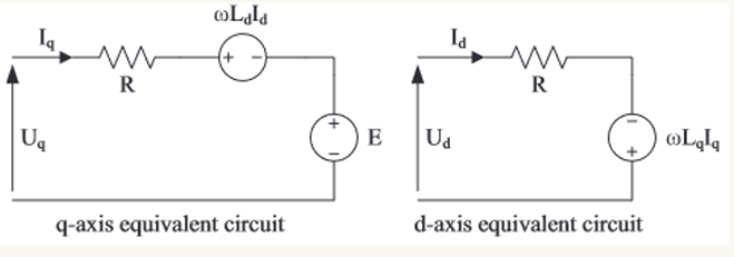 <p>The dq equivelent circuit, where Ld= Lq</p><p>The d-axis is set in the direction of the permanent magnet's magnetic flux, and the q-axis is set at a 90-degree electrical angle from the d-axis</p>