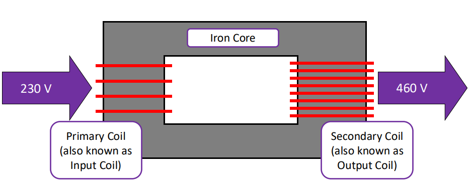 <ul><li><p>The potential difference increases</p></li><li><p>This creates a step-up transformer</p></li></ul><p></p>