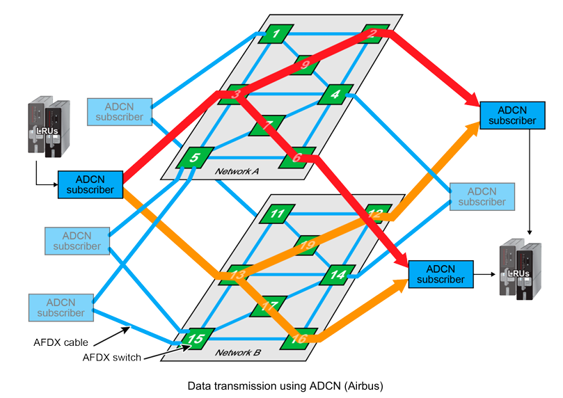 <p>En virtual link (VL) fungerar som en logisk koppling mellan olika system i ett flygplans nätverk, vilket möjliggör att flera applikationer kan kan kommunicera via samma fysiska länk. </p>