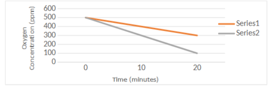 <p><span style="color: rgb(248, 248, 248);">Two flasks of actively respiring peas were placed in the following temperatures: 10C and 40C.<br>A probe was put in each flask, to measure the relative oxygen concentrations inside the flasks.<br>Fluctuations in the gas concentration was recorded and used to generate the graph below</span></p><p></p><p><span style="color: rgb(248, 248, 248);">Which line on the graph signifies the gas fluctuation of each temperature? How were you able to determine this</span></p>