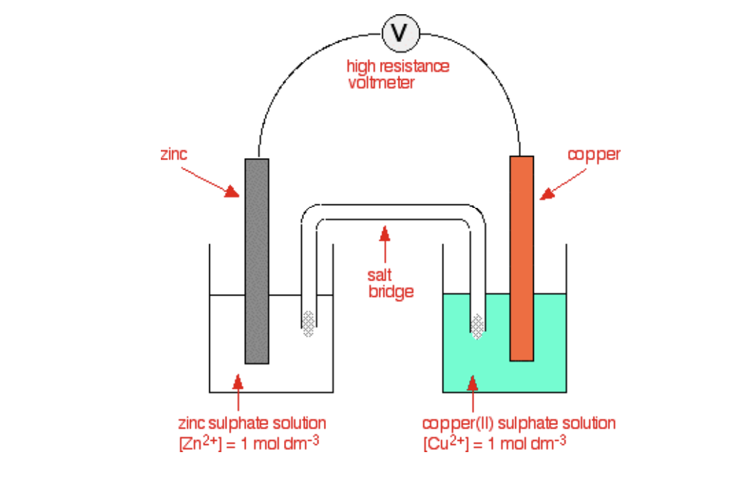<p>Measure 50cm of Cu(SO4) and ZnSO4 in separate beakers</p><p>Place copper foil if CuSO4 soloution and zinc foil in ZnSO4 soloution</p><p>Connect zinc foil strip and Cu foil strip in ammeter</p><p>Connect voltmeter across foils</p><p>Place 2 beakers next to each other </p><p>Soak filter paper in saturated KNO3 </p><p>Measure potential difference</p>