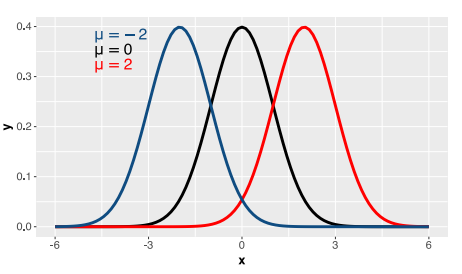 <p>Adjusts where the curve is centred on the x-axis</p>