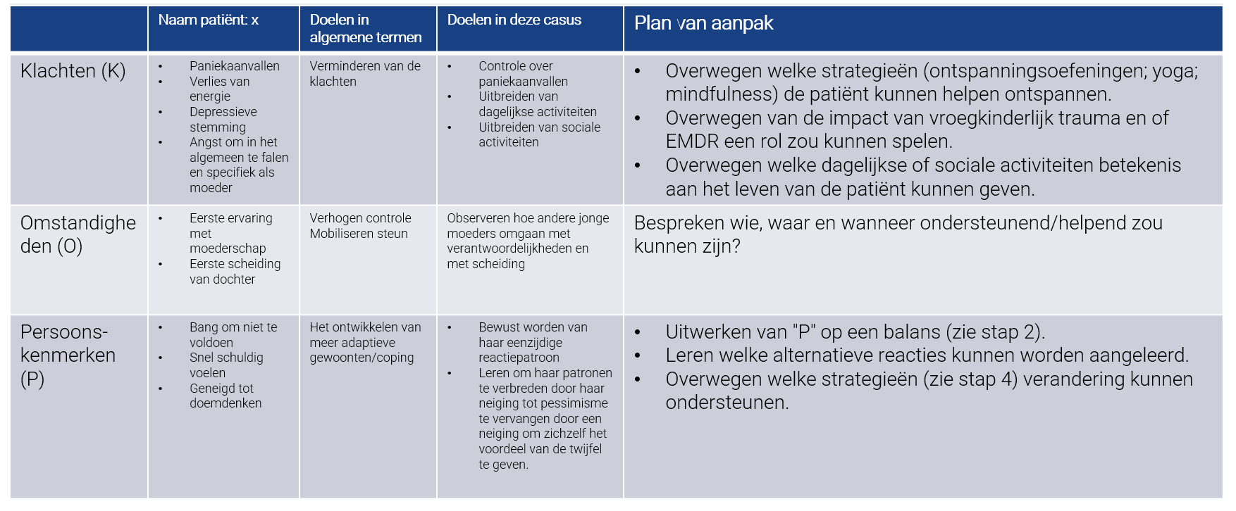 <p>Elk niveau</p><p>K: klachten verminderen</p><p>O: controle verhogen & steun mobiliseren</p><p>P: adaptieve coping ontwikkelen</p><p>Sluiten aan bij info uit stap 1 & 2</p>