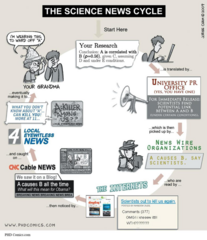 <p>Journalists may report non-peer-reviewed work or misrepresent research findings for sensationalism.</p>