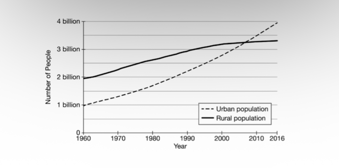 <p><span><span>Figure 1 shows the changing pattern of human population sizes in rural and urban areas from 1960 to 2016 with regard to the global population.</span></span></p><p><span><span>A scientist interested in investigating how human population trends might affect local animal species' richness stipulates a null hypothesis that animal biodiversity in rural areas will be unaffected in the future by the human population trends shown in Figure 1. Which of the following would best refute this null hypothesis?</span></span></p>