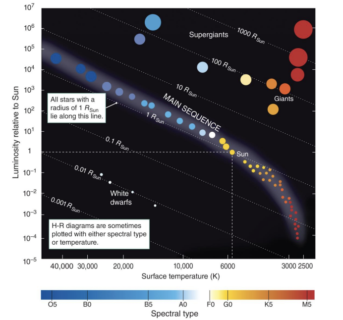<p><span>Graph comparing </span><strong>stellar luminosity vs. temperature</strong><span>.</span></p><p></p><p><strong>Hot</strong>, <strong>luminous</strong> stars lie in the <strong>upper left.</strong></p><p><strong>Large</strong>, <strong>luminous</strong> stars lie in the <strong>upper right.</strong></p><p><strong>Small</strong>, <strong>faint</strong>, <strong>cool</strong> stars lie in the <strong>lower right</strong>.</p>