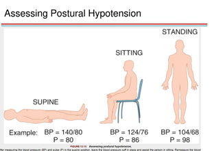 <p>Have patient rest supine for 2-3 minutes </p><p><span data-name="black_small_square" data-type="emoji">▪</span> Take baseline BP and P (supine) </p><p><span data-name="black_small_square" data-type="emoji">▪</span> Take BP and pulse with patient sitting on side of bed </p><p><span data-name="black_small_square" data-type="emoji">▪</span> Take BP and pulse with patient standing </p><p>Take within 1-2 minutes of each position change</p>