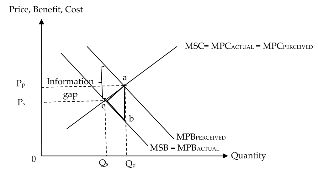 <ul><li><p>firms may engage in advertising to influence consumers to buy their good or service⇒ perceived MPB is higher than what it actually is (an overestimation of the MPB)</p><ul><li><p>e.g. laptop firms and salesmen may go all out to convince consumers that having more features and functions is better or necessary</p></li></ul></li><li><p>when economic agents overestimate MPB, MPBperceived is more than MPBactual → the MPBperceived curve lies above the MPBactual curve</p><ul><li><p>the private optimal quantity Qp (where MPCperceived = MPB) is greater than the socially optimal quantity Qs (where MSC = MSB)</p></li><li><p>there is an overconsumption or overproduction of the good or service ⇒ deadweight loss of area abc because between Qs and Qp units of the good, the total social costs (area QscaQp) is greater than the total social benefits (area QscbQp), resulting in market failure</p></li></ul></li><li><p>as the MPB is perceived to be higher than what it actually is, there is a distortion of price signals ⇒ price mechanism fails<br>to bring about a socially optimal allocation of resources</p></li></ul><p></p>