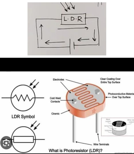 <ul><li><p>An LDR is made of <span style="color: red;">photoconductive semiconductor material</span> such as:</p><ul><li><p>Cadmium Sulphide (CdS)</p></li><li><p>Cadmium Selenide (CdSe)</p></li></ul></li></ul><ul><li><p>The material is deposited in a zigzag pattern on an <span style="color: red;">insulating substrate</span> to increase the effective length.</p></li><li><p>Metal electrodes are attached at both ends.</p></li><li><p>The assembly is enclosed in a transparent glass or plastic cover to allow light to fall on it.</p></li></ul><p></p>