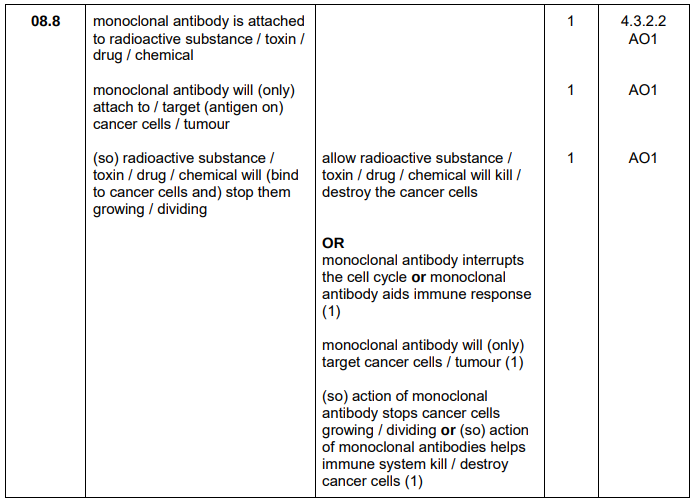 <ul><li><p>Monoclonal antibody attached to chemical</p></li><li><p>Will only target antigen on tumour</p></li><li><p>So chemical binds to cancer cells → stops them dividing</p></li></ul><p></p>