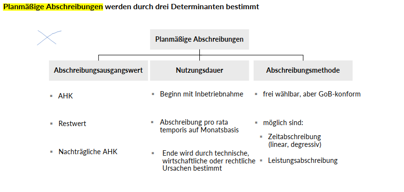 <p>Welche <span style="color: red;"><strong>3 Hauptdeterminanten </strong></span>bestimmen <span style="color: red;"><strong>die planmäßige Abschreibung</strong></span> im HGB? </p>