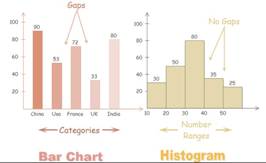 <p>BarChart: bars are positioned over a label that represents a categorical variable, has gaps, categories<br>Histogram: Height of bars represent observed frequencies, no gaps, number range</p>