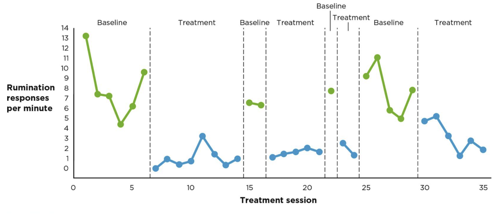 <p>A single-case experimental design where an intervention is introduced and then withdrawn (reversed) to observe whether behavior returns to baseline </p><ul><li><p>Stop treatment to see if behavior reverts back, only works if treatment doesn’t have a lasting impact</p></li><li><p>SMALL N-DESIGN</p></li></ul><p></p>