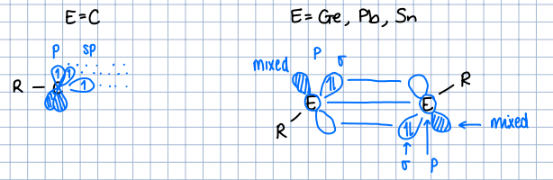 <p>Carbon has 2 sp and 1 p orbital which engage in bonding.</p><p>Other main group elements have a sigma, p and mixed orbital that engages in bonding.</p>