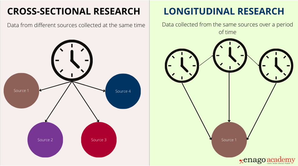 <p>cross sectional» •data from different sources collected at same time; selection bias= biggest risk</p><p></p><p>longitudinal» •data from same source collected over period  of time; watch for attrition &amp; testing effects</p>