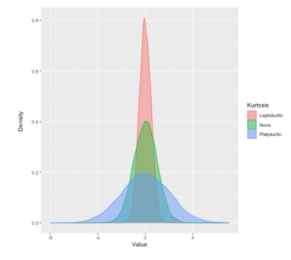 <p>Measure of the flatness of the peak + the fatness of the tails of the distribution</p>