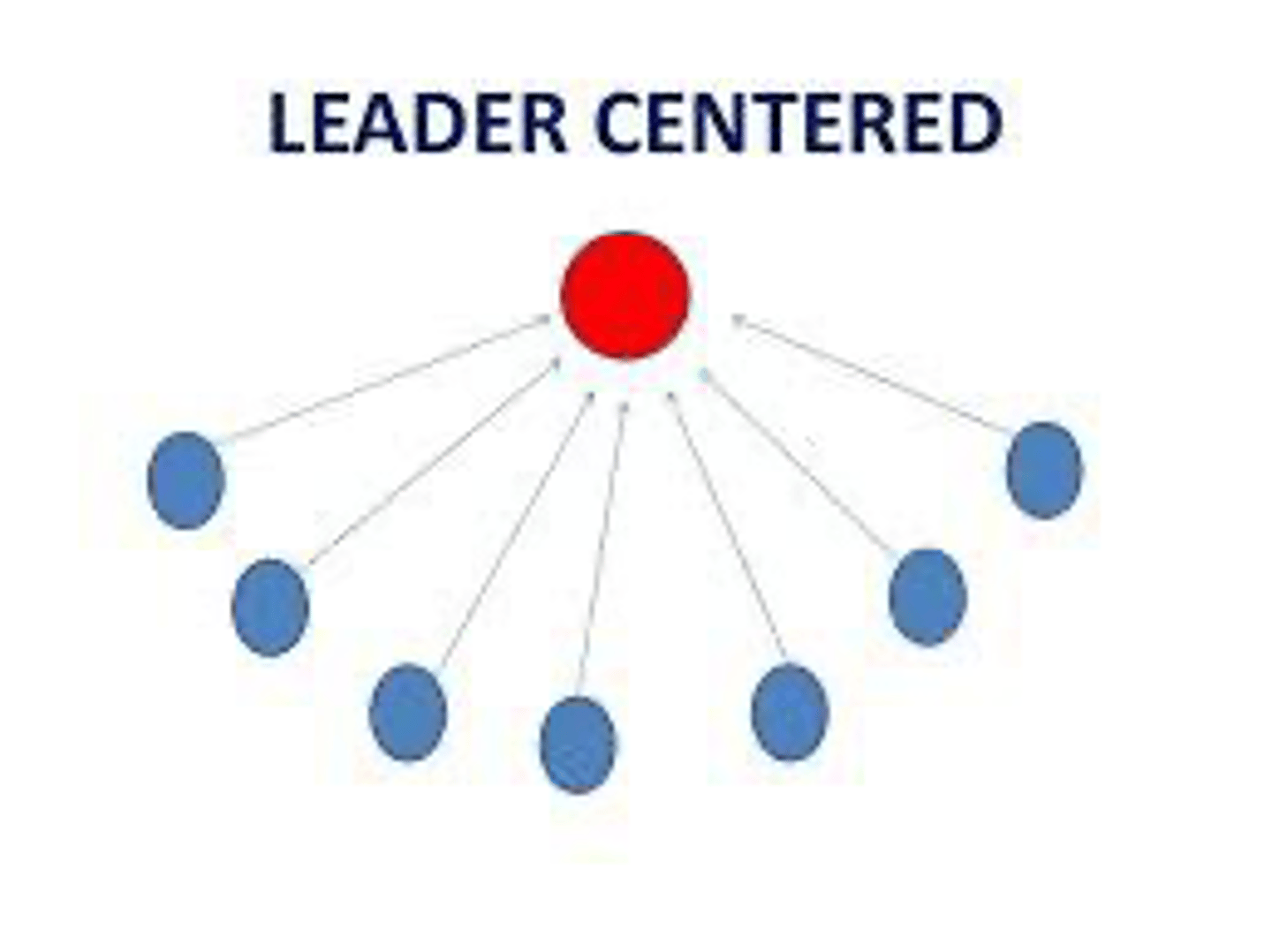 <p>The contrast between communication directed through the leader versus interaction among members.</p>