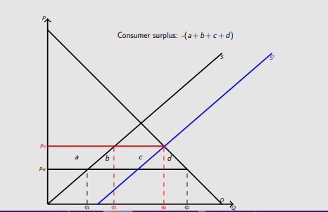 <ul><li><p>Given an imoprt quota Q the country reduces imports from q1q2 to Q. </p></li><li><p>Shift the supply curve out by the amout of quota as domestic supply will increase. (the world market supply decreases)</p></li></ul><p></p>