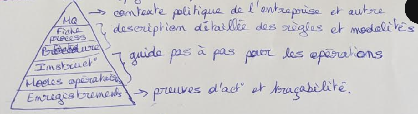 <ul><li><p><strong>MQ (Manuel Qualité) :</strong> Contexte et politique de l'entreprise.</p></li><li><p><strong>Fiches processus :</strong> Description détaillée des règles et modalités.</p></li><li><p><strong>Procédures / Instructions :</strong> Guide pas à pas pour les opérations.</p></li><li><p><strong>Modes opératoires.</strong></p></li><li><p><strong>Enregistrements :</strong> Preuves d'actions et traçabilité.</p></li></ul><p></p>