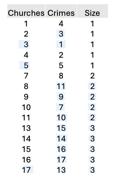 <p>partial correlations: what is it (explain)</p><ul><li><p>what is the equation</p></li><li><p>Practice with the data on the left and R XY given as 0.923</p></li></ul><p></p>