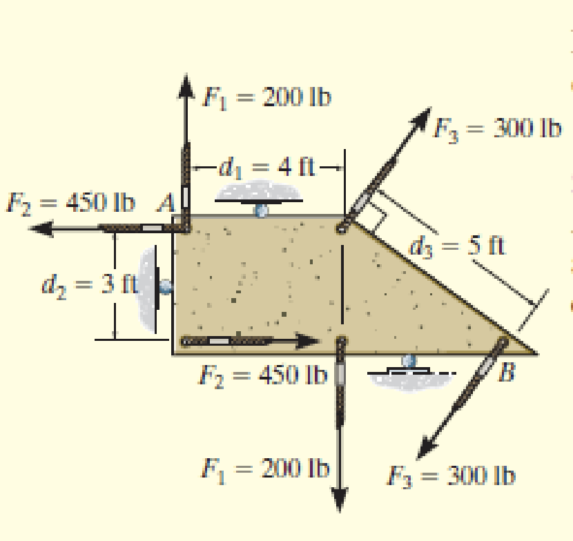 <p>Determine resultant couple moment </p>