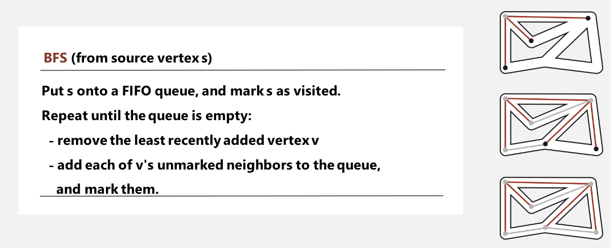 <p>Repeat until queue is empty:<br>1) Remove vertex <em>v</em> from queue</p><p>2) Add to queue all unmarked vertices adjacent to <em>v</em> and mark them</p><p></p><p>Note: Explores all neighbors at the current depth before moving to the next level</p>