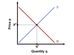 <p>A situation in which the market price has reached the level at which quantity supplied equals quantity demanded</p>