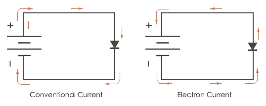 <ul><li><p>Conventional current: always from positive to negative</p></li><li><p>Electron flow: always from negative to positive</p></li></ul><p></p>