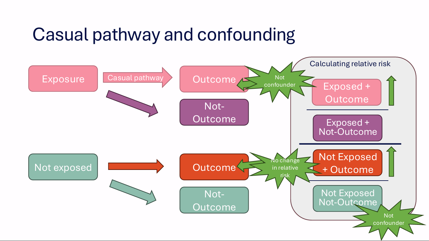 <p>Why is a factor associated only with the outcome not necessarily a confounder?</p>