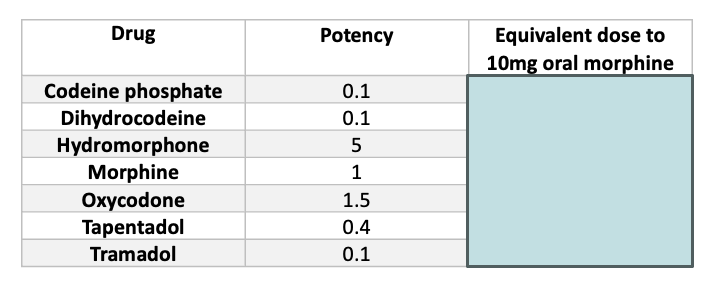 <p>Fill in the following table for <span><strong>Oral Morphine Equivalent (OME).</strong></span></p>